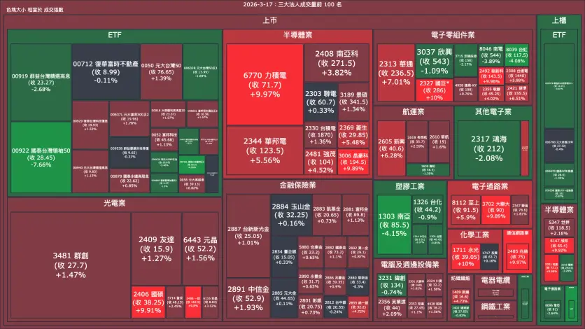2026-3-17：三大法人成交量與買賣超