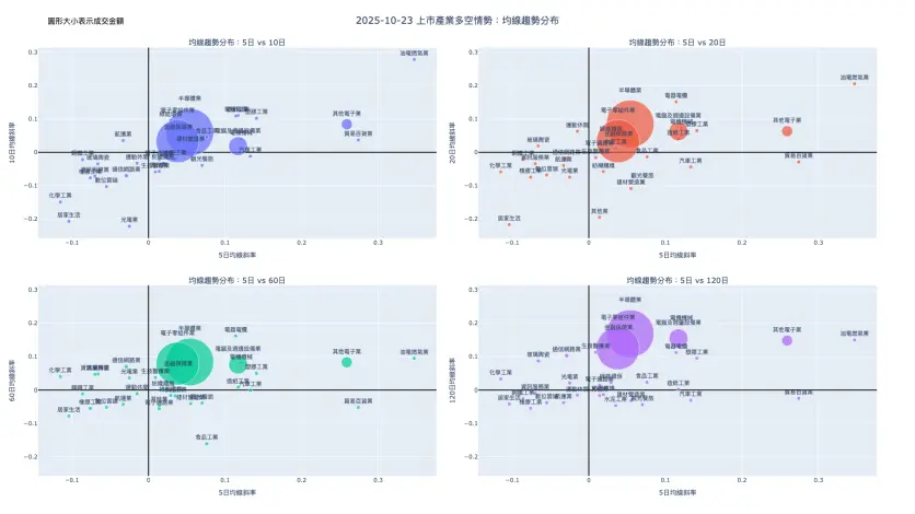 2025-10-23：均線趨勢分布