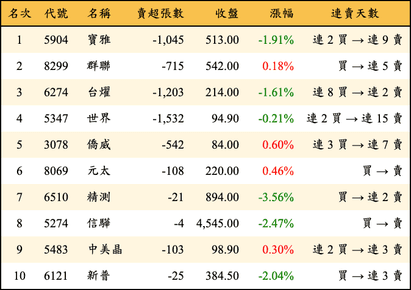 上櫃：投信當日賣超金額排行榜