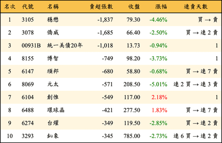 上櫃：投信當日賣超張數排行榜