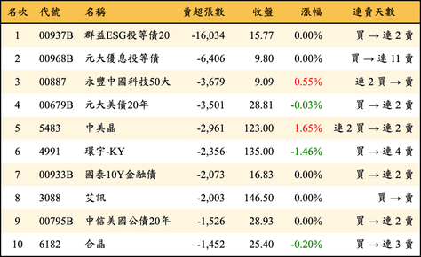 上櫃：三大法人當日賣超張數排行榜