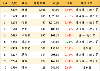 上櫃：投信當日買超金額排行榜