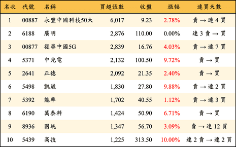上櫃：三大法人當日買超張數排行榜