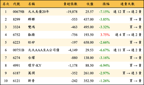 上櫃：三大法人當日賣超金額排行榜