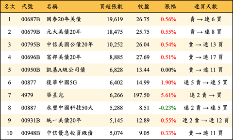 上櫃：外資當日買超張數排行榜