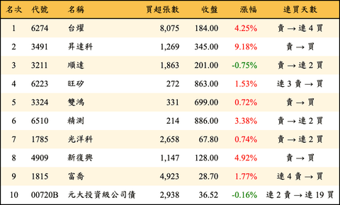 上櫃：三大法人當日買超金額排行榜