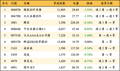 上櫃：三大法人當日買超金額排行榜
