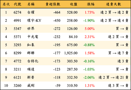 上櫃：投信當日賣超張數排行榜