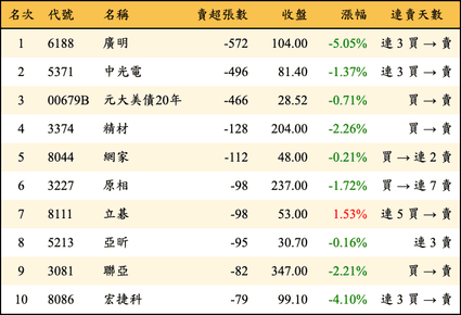 上櫃：券商當日賣超張數排行榜