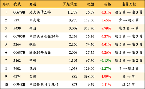上櫃：三大法人當日買超張數排行榜