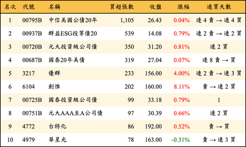 上櫃：券商當日買超張數排行榜