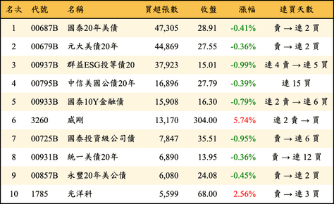 上櫃：外資當日買超張數排行榜