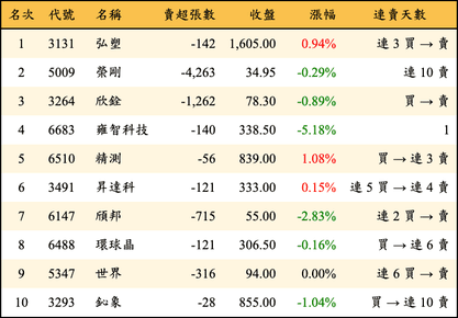上櫃：投信當日賣超金額排行榜