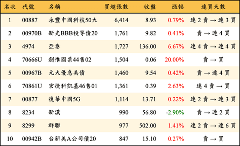 上櫃：三大法人當日買超張數排行榜