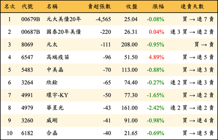 上櫃：券商當日賣超張數排行榜