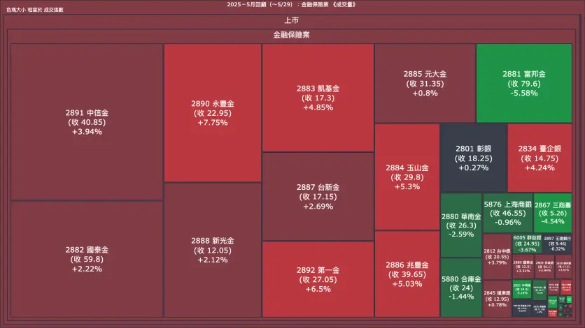 2025－5月回顧：金融保險業成交量、漲跌幅與買賣超