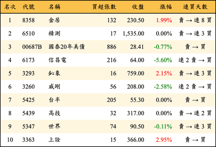 上櫃：券商當日買超金額排行榜