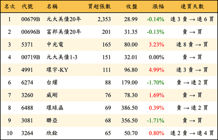 上櫃：券商當日買超張數排行榜