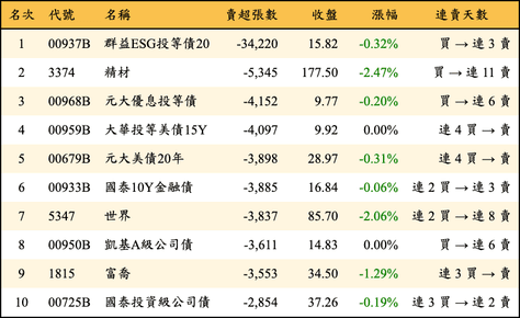 上櫃：三大法人當日賣超張數排行榜