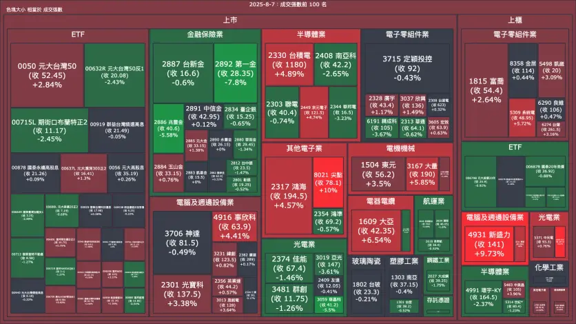 2025-8-7：成交量與漲跌幅