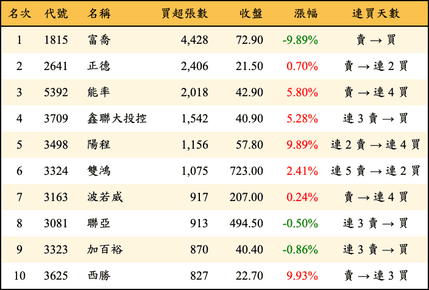 上櫃：外資當日買超張數排行榜