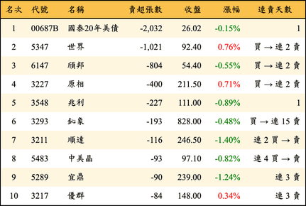上櫃：投信當日賣超張數排行榜