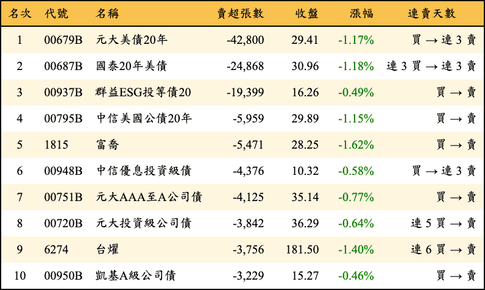 上櫃：外資當日賣超張數排行榜