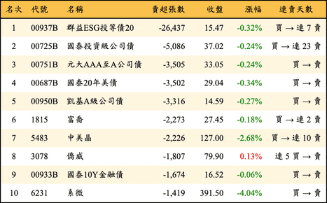 上櫃：三大法人當日賣超張數排行榜