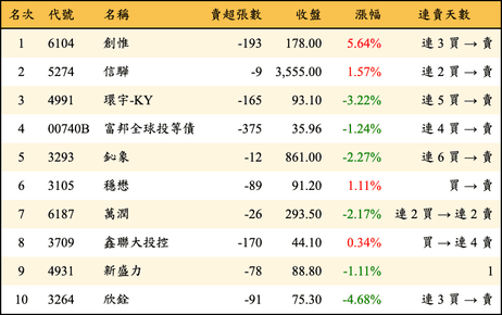 上櫃：券商當日賣超金額排行榜