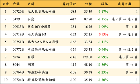 上櫃：券商當日賣超張數排行榜