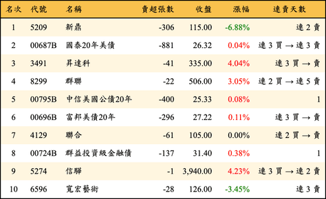 上櫃：券商當日賣超金額排行榜