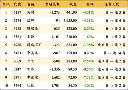 上櫃：外資當日賣超金額排行榜