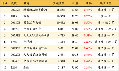 上櫃：三大法人當日買超張數排行榜