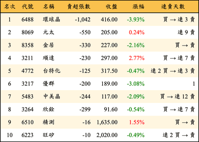 上櫃：投信當日賣超金額排行榜