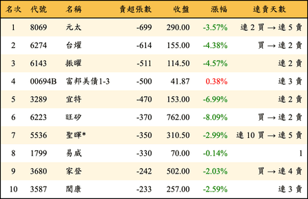 上櫃：投信當日賣超張數排行榜