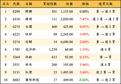 上櫃：投信當日買超金額排行榜