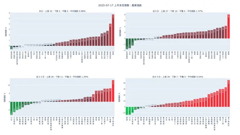 2025-07-17：產業漲跌及漲跌幅家數統計