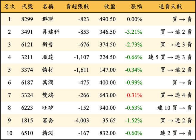 上櫃：三大法人當日賣超金額排行榜