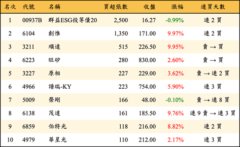 上櫃：投信當日買超張數排行榜