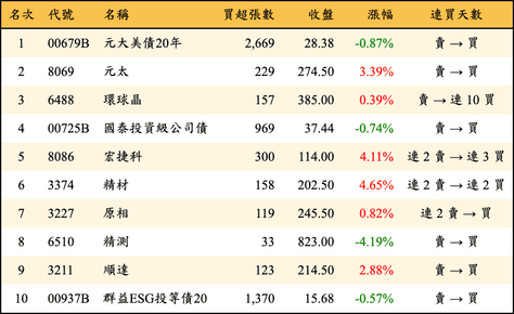 上櫃：券商當日買超金額排行榜