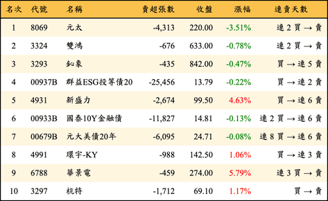 上櫃：三大法人當日賣超金額排行榜