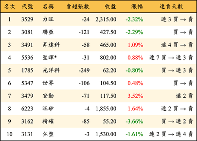 上櫃：券商當日賣超金額排行榜