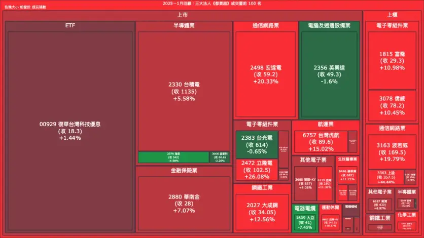 2025－1月回顧：三大法人《都買超》《都賣超》