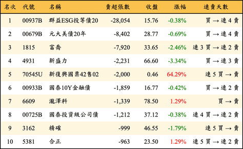 上櫃：外資當日賣超張數排行榜