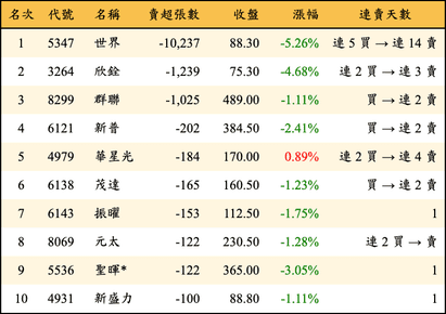 上櫃：投信當日賣超張數排行榜