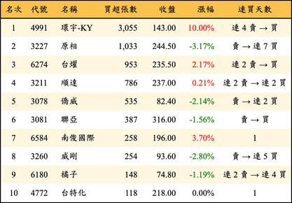 上櫃：投信當日買超張數排行榜