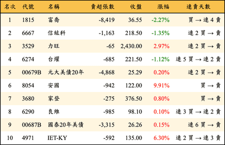上櫃：外資當日賣超金額排行榜