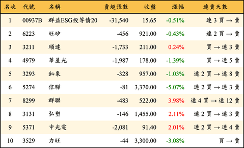 上櫃：外資當日賣超金額排行榜