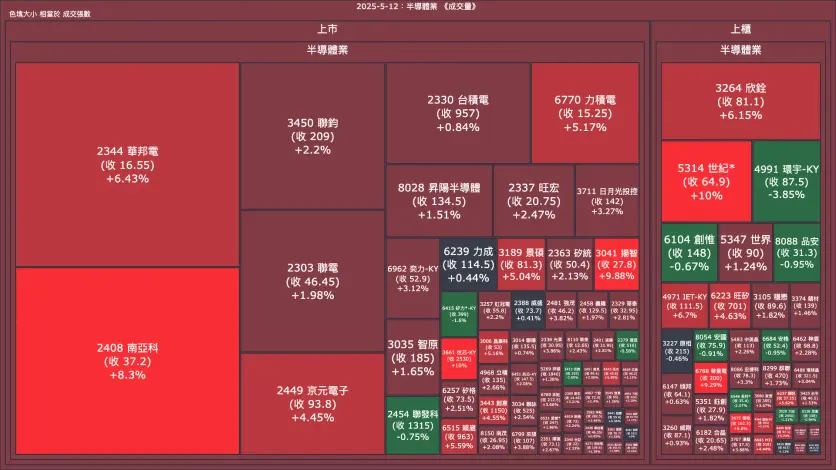 2025-5-12：半導體業成交量、漲跌幅與買賣超