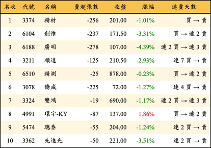 上櫃：券商當日賣超金額排行榜